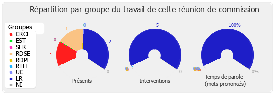 Répartition par groupe du travail de cette réunion de commission