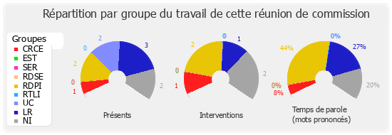 Répartition par groupe du travail de cette réunion de commission