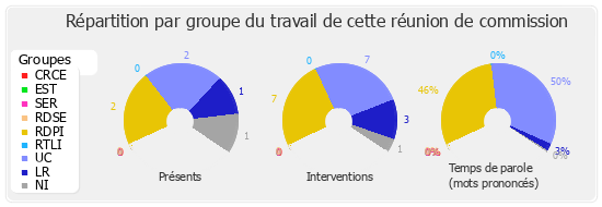 Répartition par groupe du travail de cette réunion de commission