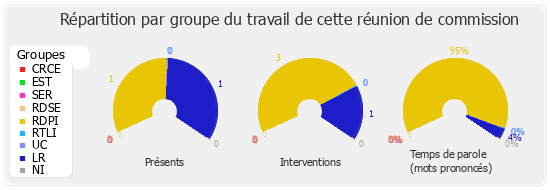 Répartition par groupe du travail de cette réunion de commission