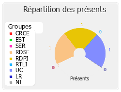 Répartition des présents