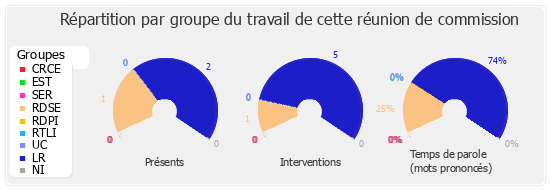 Répartition par groupe du travail de cette réunion de commission