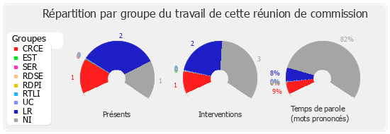 Répartition par groupe du travail de cette réunion de commission