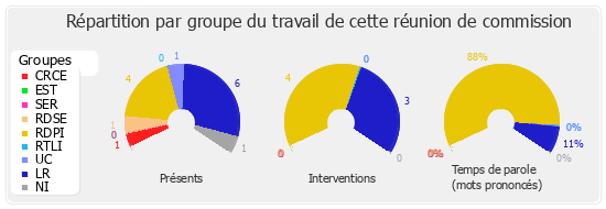 Répartition par groupe du travail de cette réunion de commission