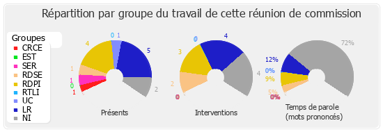 Répartition par groupe du travail de cette réunion de commission