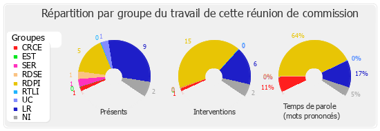 Répartition par groupe du travail de cette réunion de commission