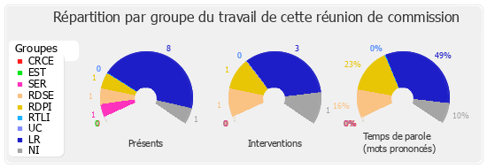 Répartition par groupe du travail de cette réunion de commission