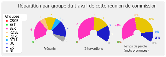 Répartition par groupe du travail de cette réunion de commission