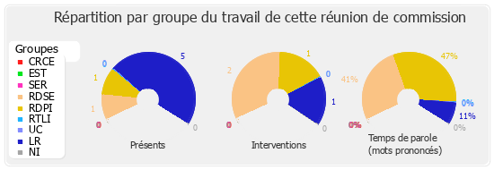 Répartition par groupe du travail de cette réunion de commission