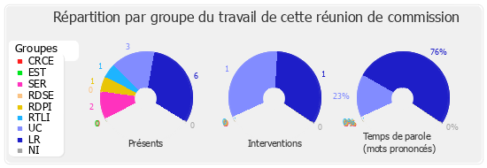 Répartition par groupe du travail de cette réunion de commission