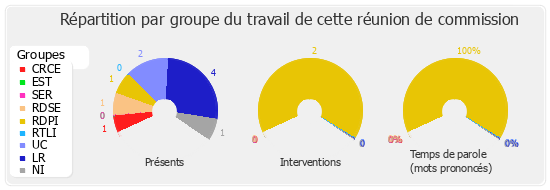 Répartition par groupe du travail de cette réunion de commission