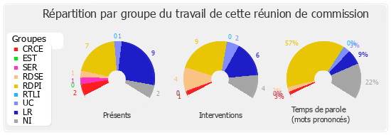 Répartition par groupe du travail de cette réunion de commission