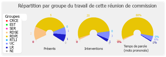 Répartition par groupe du travail de cette réunion de commission