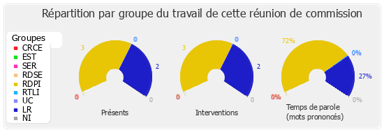 Répartition par groupe du travail de cette réunion de commission