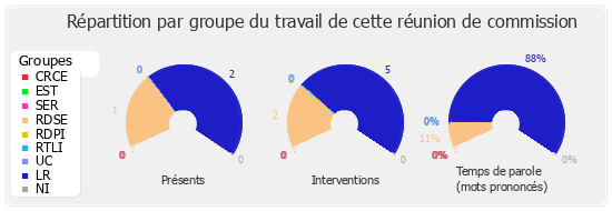 Répartition par groupe du travail de cette réunion de commission