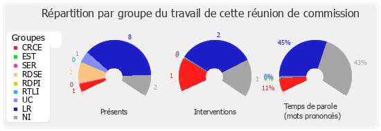 Répartition par groupe du travail de cette réunion de commission