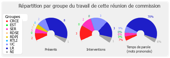 Répartition par groupe du travail de cette réunion de commission