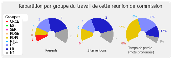 Répartition par groupe du travail de cette réunion de commission