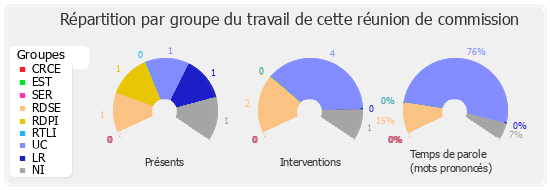 Répartition par groupe du travail de cette réunion de commission