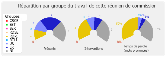 Répartition par groupe du travail de cette réunion de commission