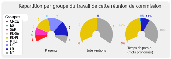 Répartition par groupe du travail de cette réunion de commission