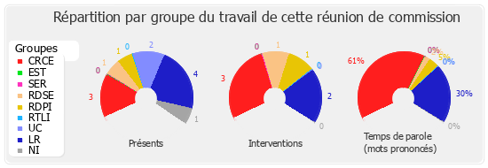 Répartition par groupe du travail de cette réunion de commission