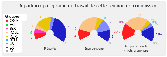 Répartition par groupe du travail de cette réunion de commission