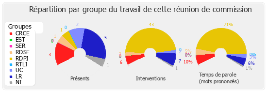 Répartition par groupe du travail de cette réunion de commission