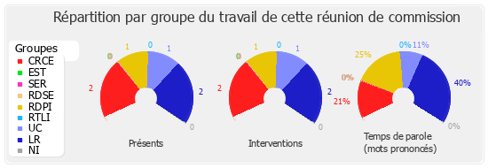 Répartition par groupe du travail de cette réunion de commission