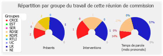 Répartition par groupe du travail de cette réunion de commission