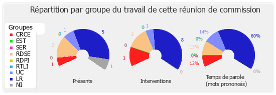 Répartition par groupe du travail de cette réunion de commission