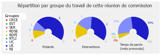 Répartition par groupe du travail de cette réunion de commission