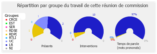 Répartition par groupe du travail de cette réunion de commission