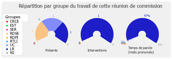 Répartition par groupe du travail de cette réunion de commission