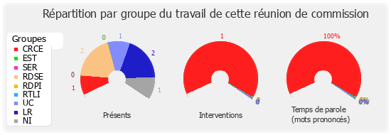 Répartition par groupe du travail de cette réunion de commission