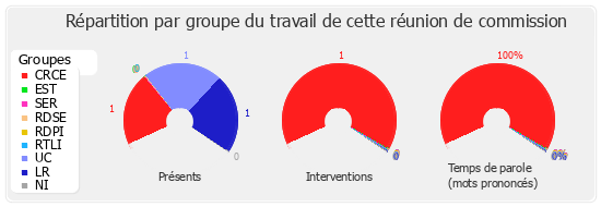 Répartition par groupe du travail de cette réunion de commission