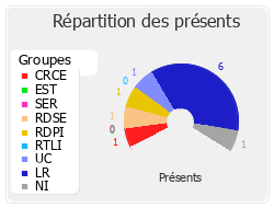 Répartition par groupe du travail de cette réunion de commission