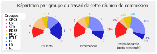 Répartition par groupe du travail de cette réunion de commission