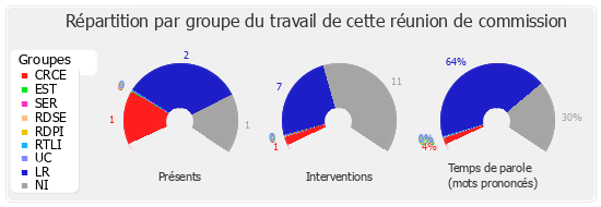 Répartition par groupe du travail de cette réunion de commission