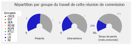 Répartition par groupe du travail de cette réunion de commission