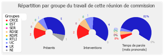 Répartition par groupe du travail de cette réunion de commission