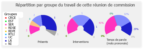 Répartition par groupe du travail de cette réunion de commission