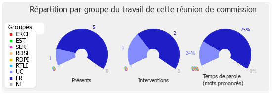 Répartition par groupe du travail de cette réunion de commission