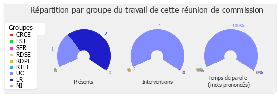 Répartition par groupe du travail de cette réunion de commission