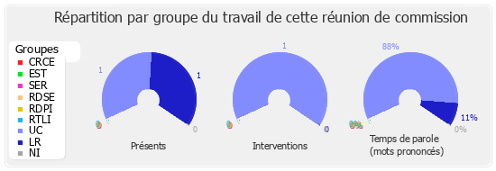 Répartition par groupe du travail de cette réunion de commission