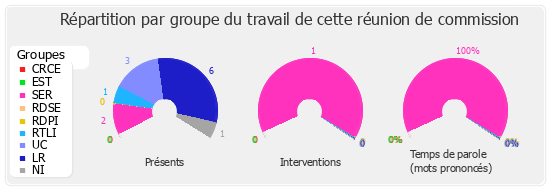 Répartition par groupe du travail de cette réunion de commission