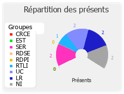 Répartition des présents