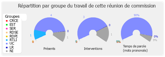 Répartition par groupe du travail de cette réunion de commission