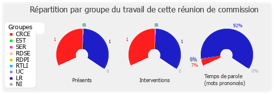 Répartition par groupe du travail de cette réunion de commission