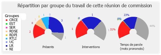 Répartition par groupe du travail de cette réunion de commission